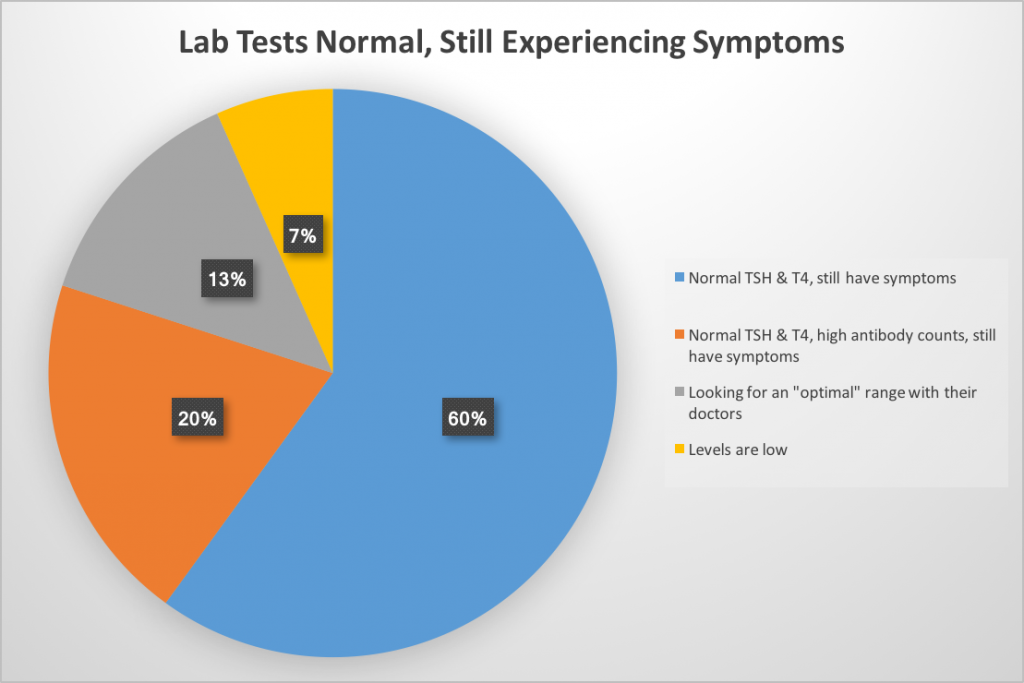 percentages